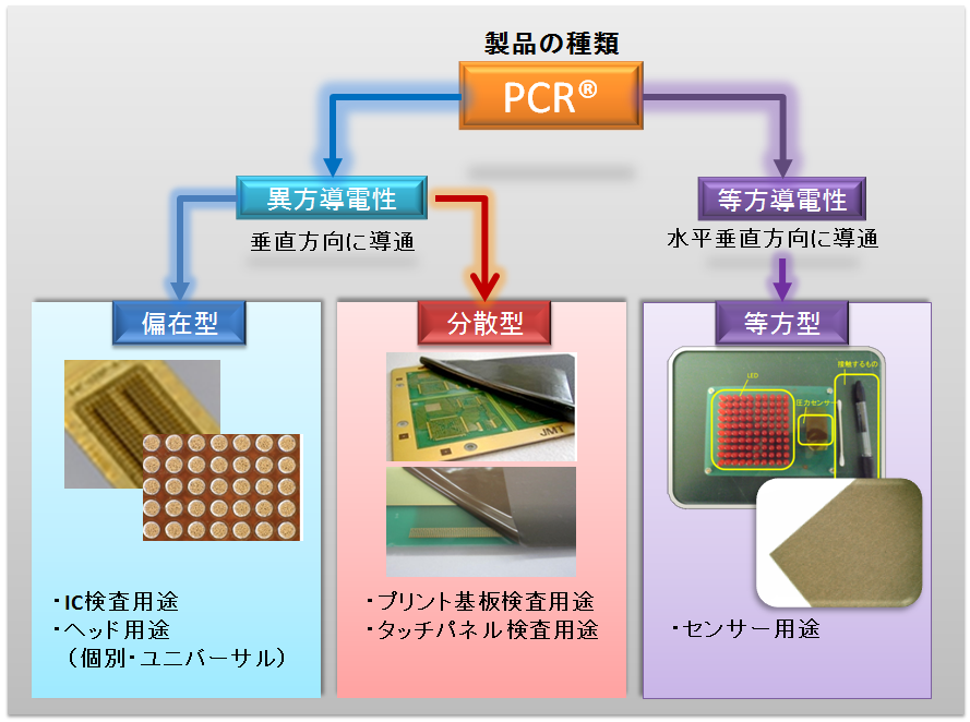 製品ツリー